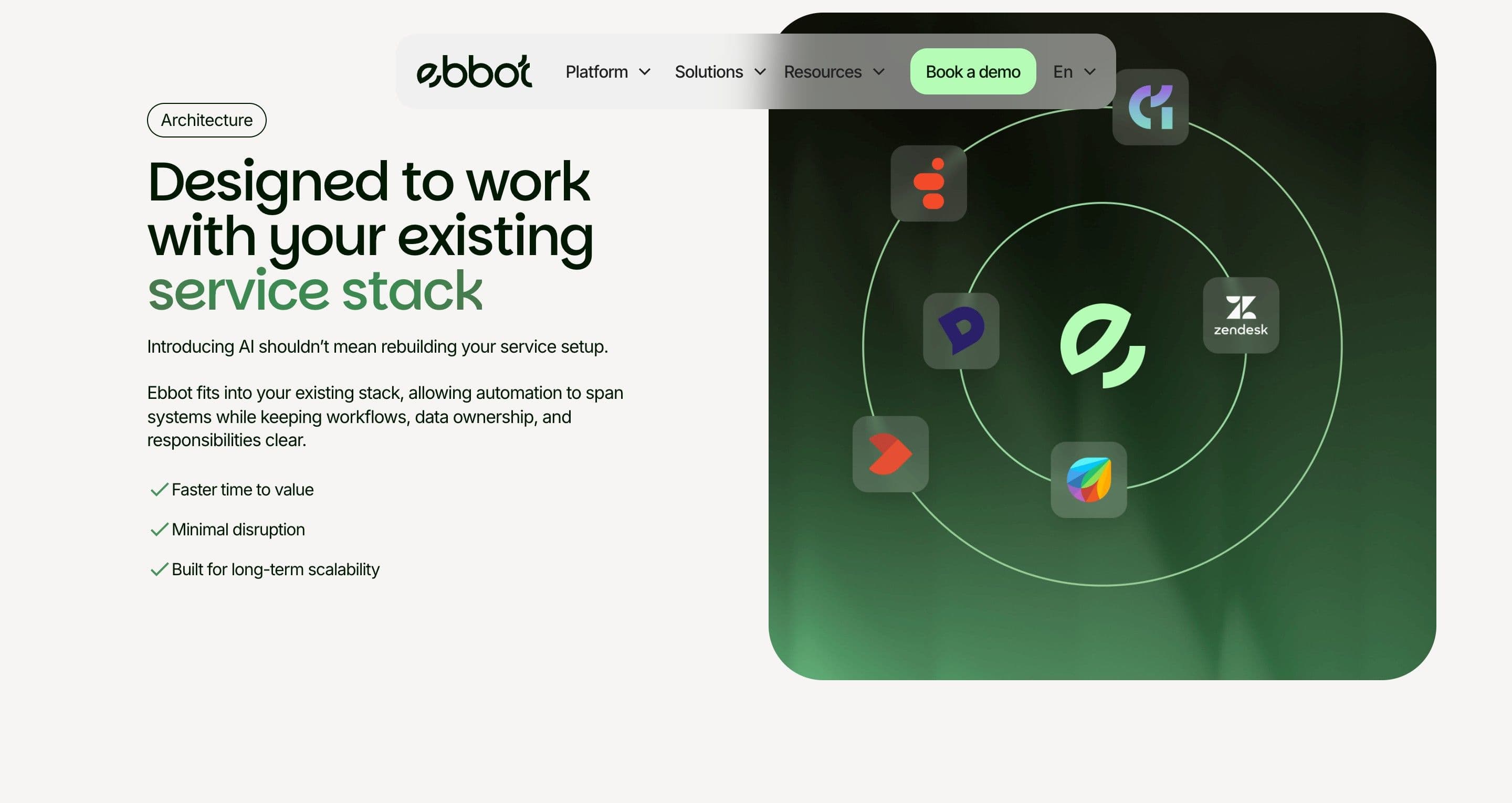 The architecture section on ebbot.com, integration icons orbiting the Ebbot logo on a dark green card